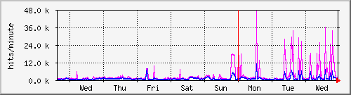 week