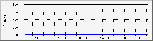 db1_mysql Traffic Graph